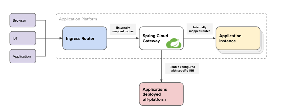 Spring Cloud Gateway with external services block diagram