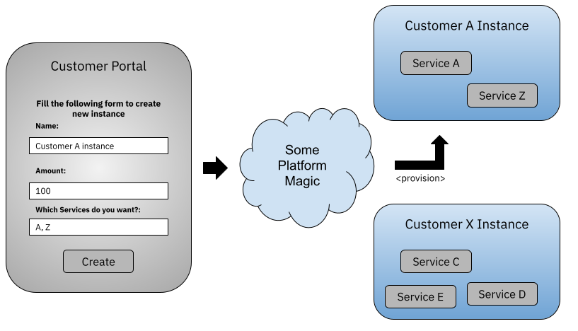 Example customer portal for self-service platform allocation