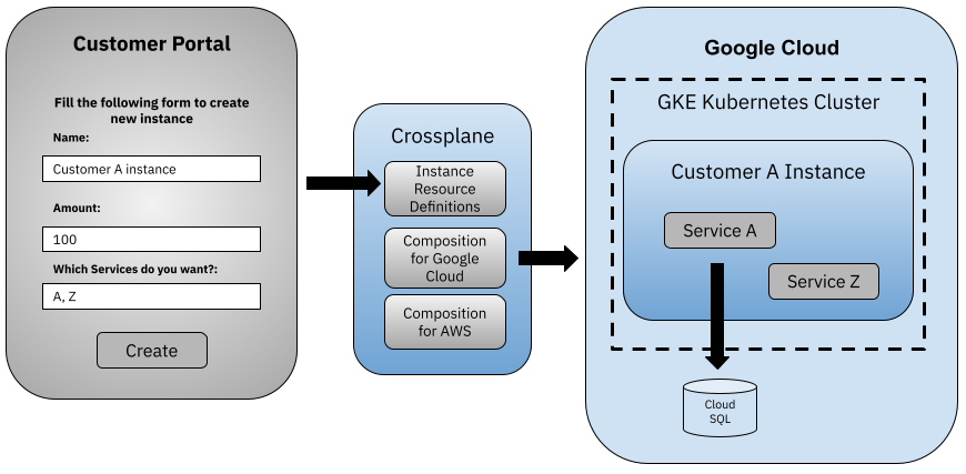 Crossplane can be used to easily provision and manage isolated resources for your customers using a multi-cloud approach