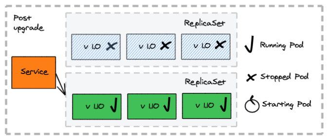 Blue-Green Deployment - Post Deployment