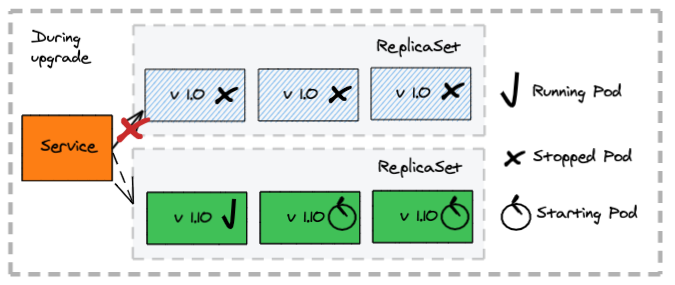 Fixed Deployment - During Deployment