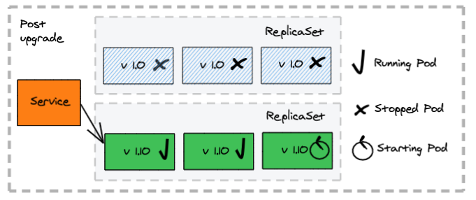 Fixed Deployment - Post Deployment