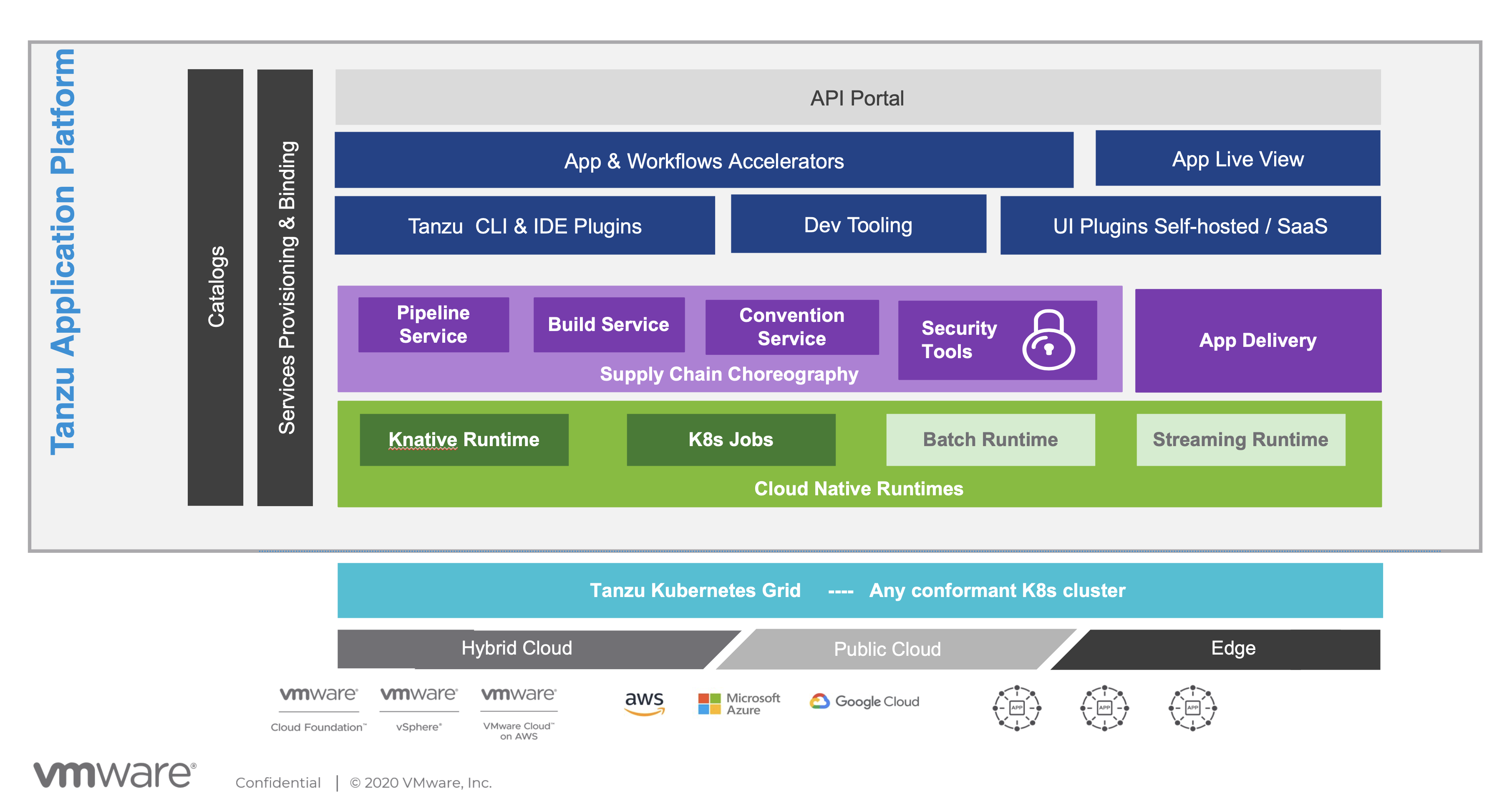 A view of the components of Tanzu Application Platform