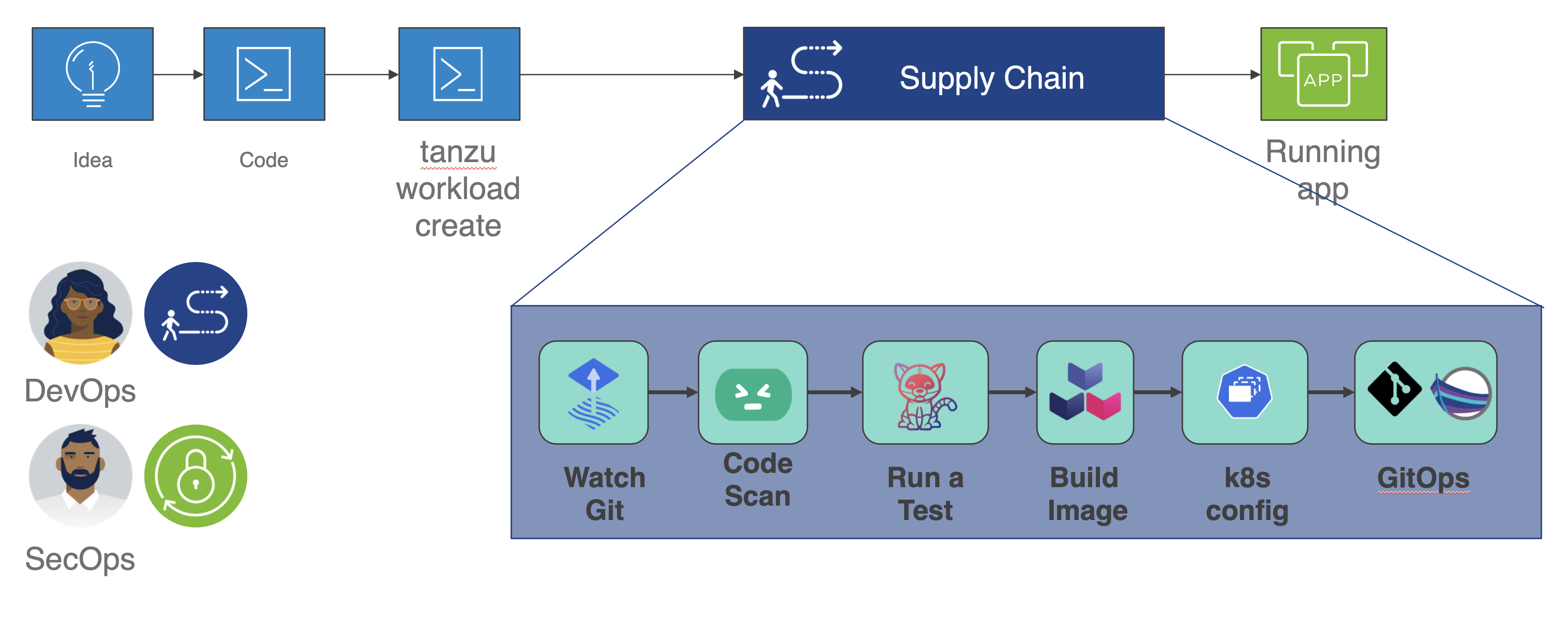 The vale of Tanzu Application Platform, and all pieces working together