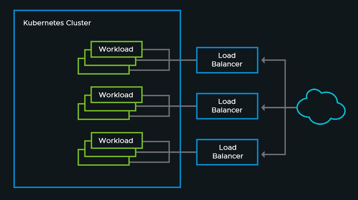 Load Balancer per Workload