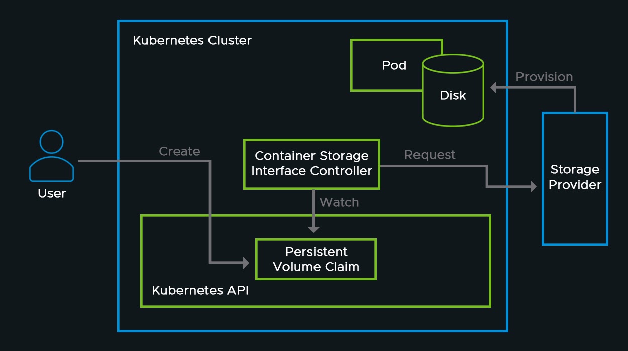 Storage Integration