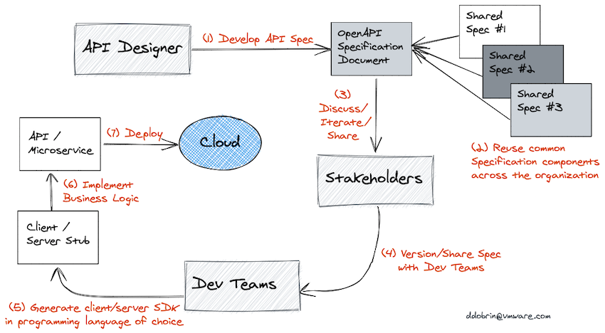 API Dev Flow