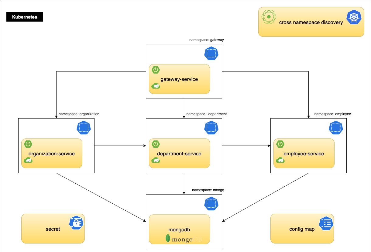 Microservices Landscape