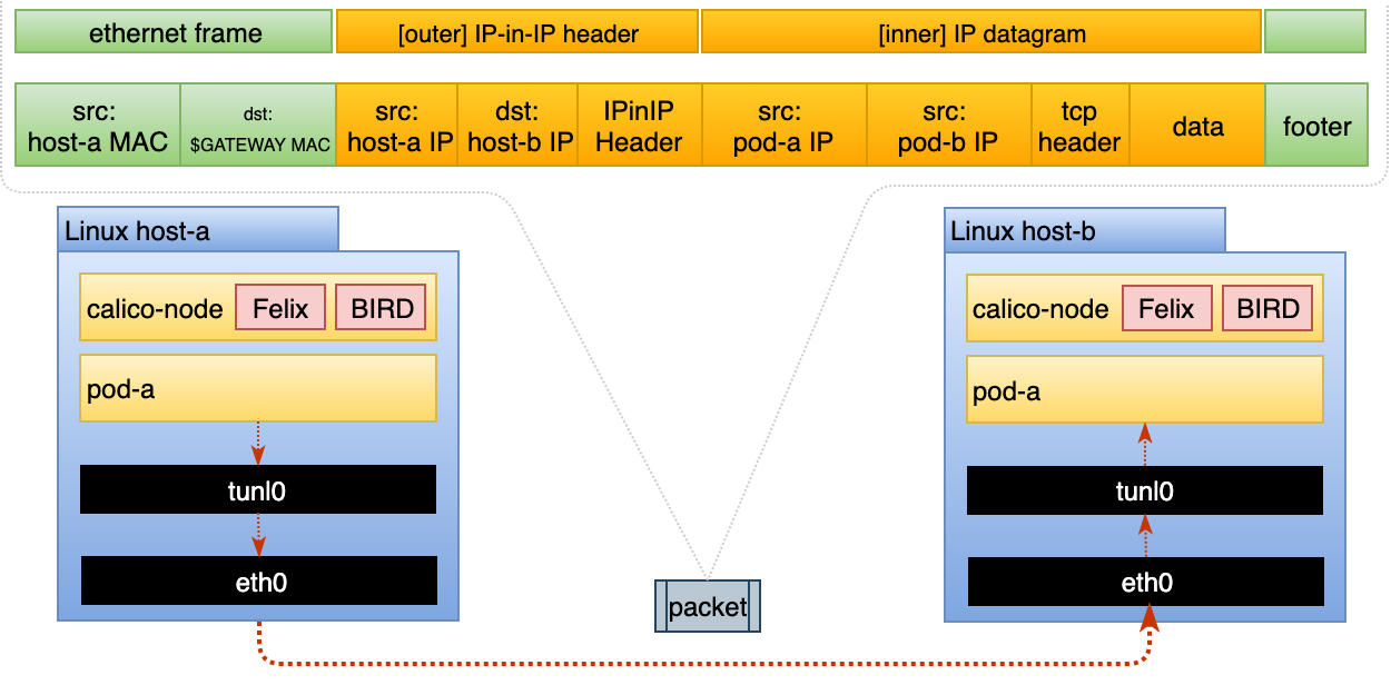 Calico IP-in-IP