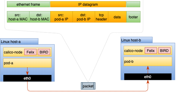 Calico Native Packet