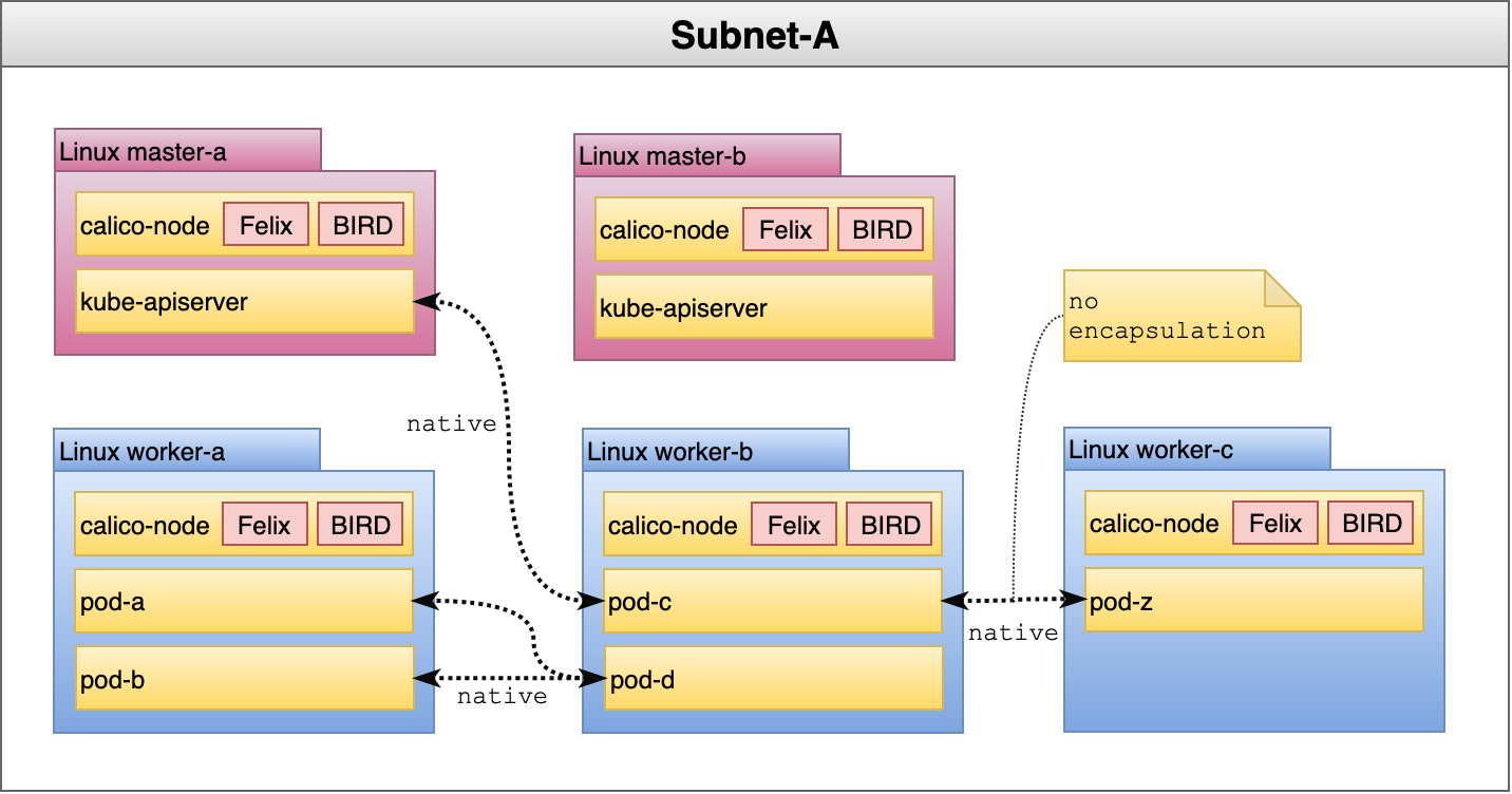 Calico Single Subnet