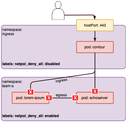 Network Policy Denied