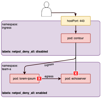 Network Policy Restricted