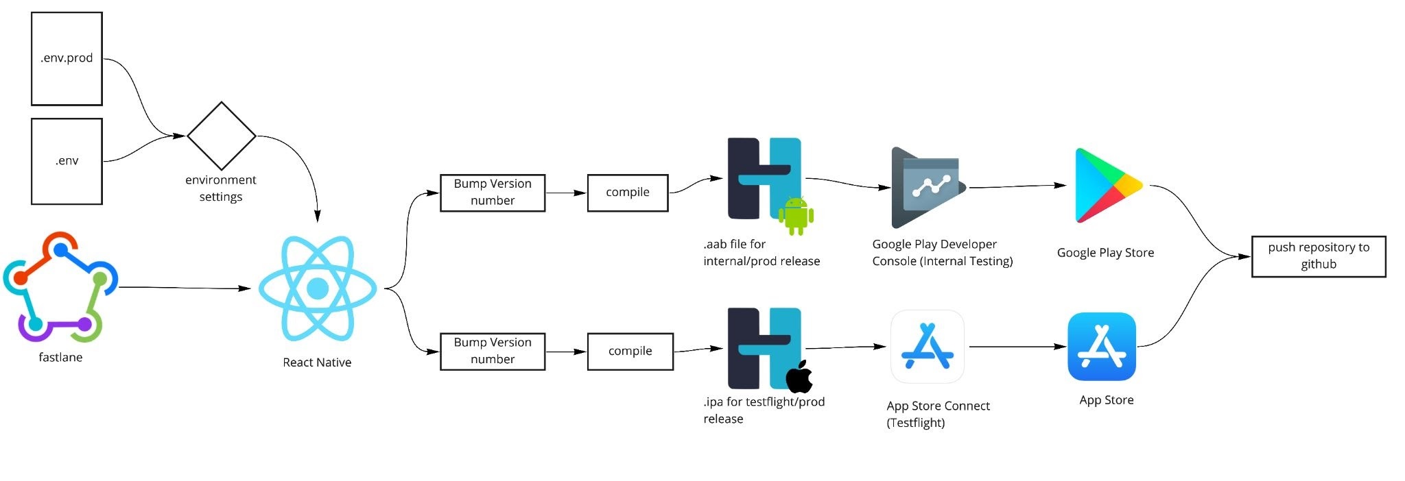 A standard mobile deployment pipeline