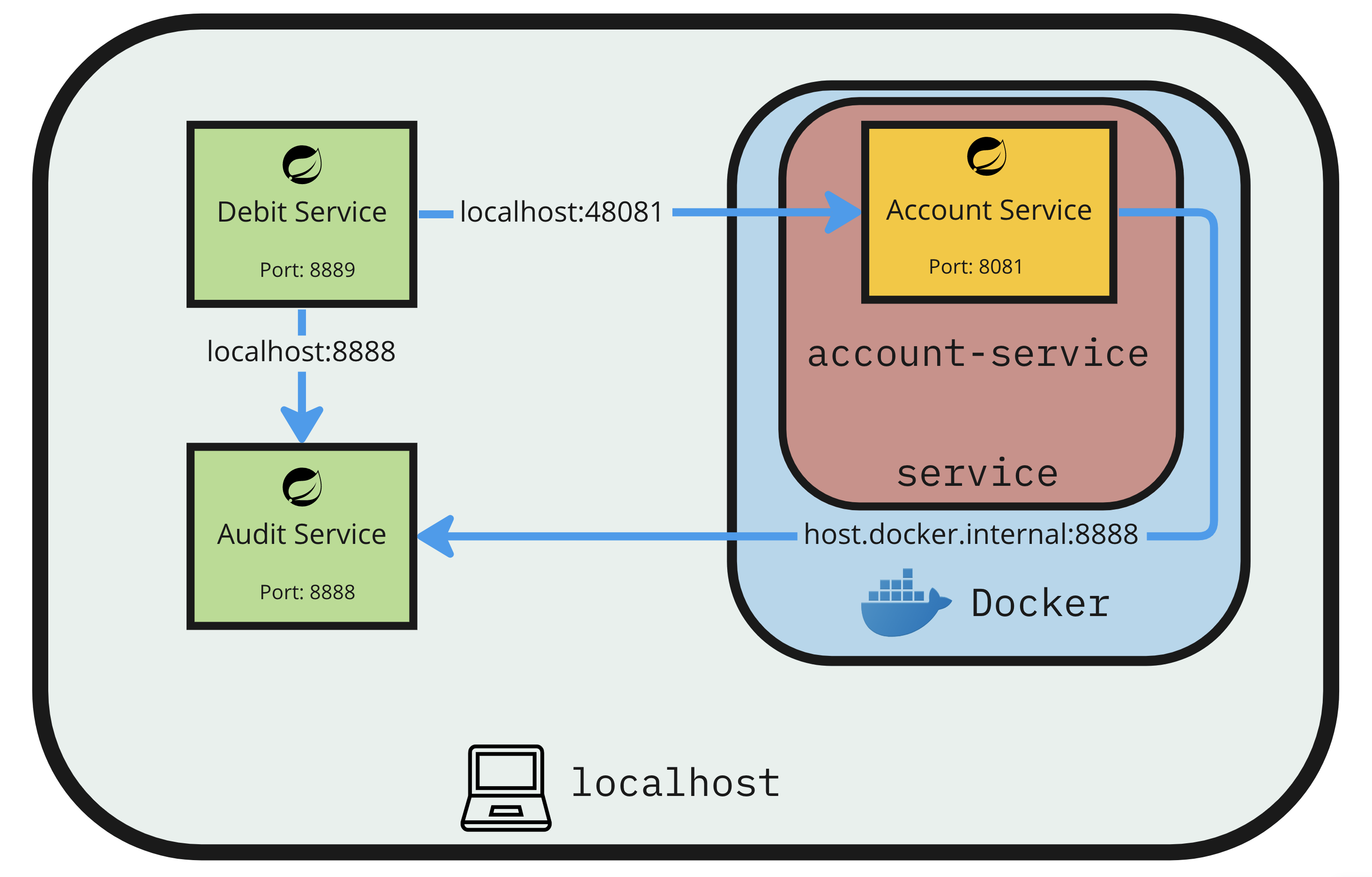 Service Architecture