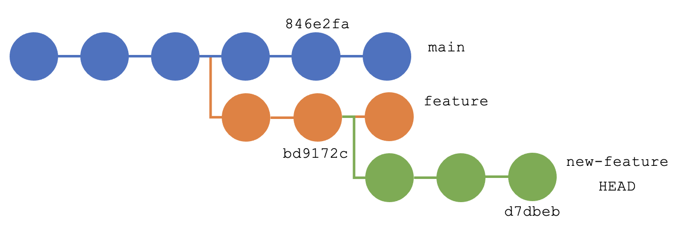 git rebase result