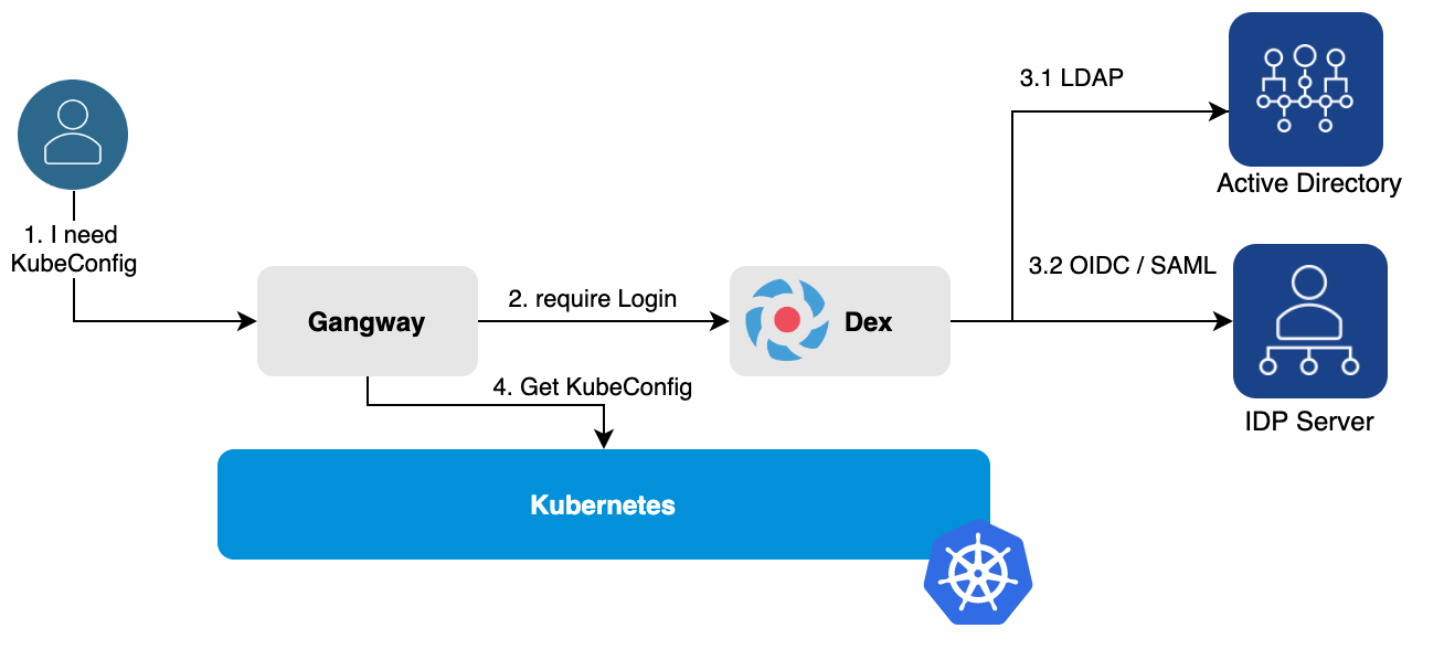 Dex Gangway Setup