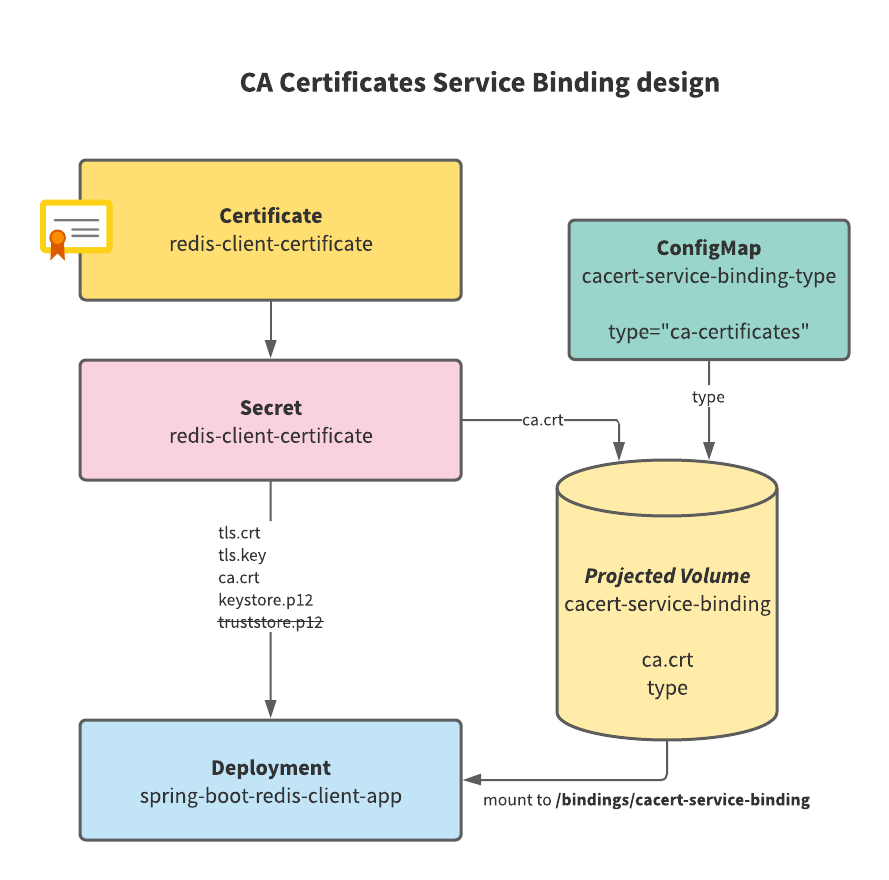 Service Binding Design