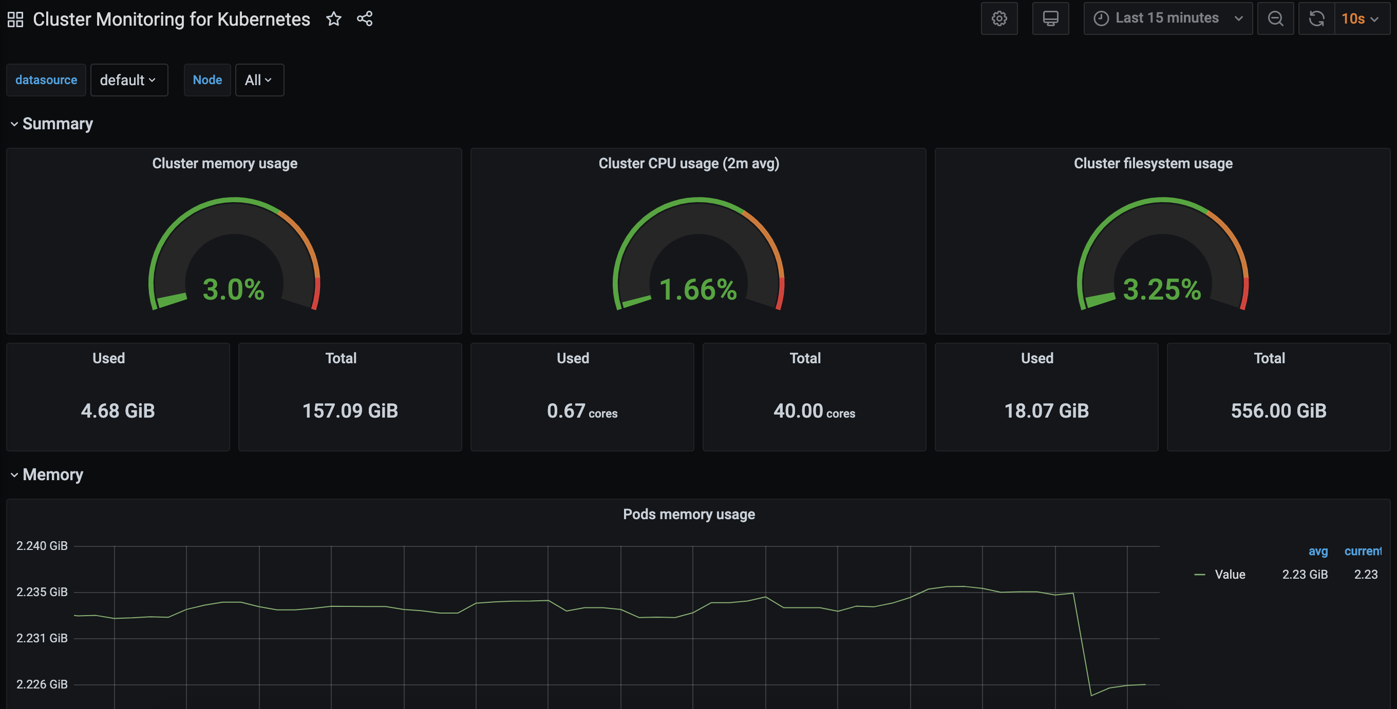 Grafana dashboard showing Kubernetes metrics