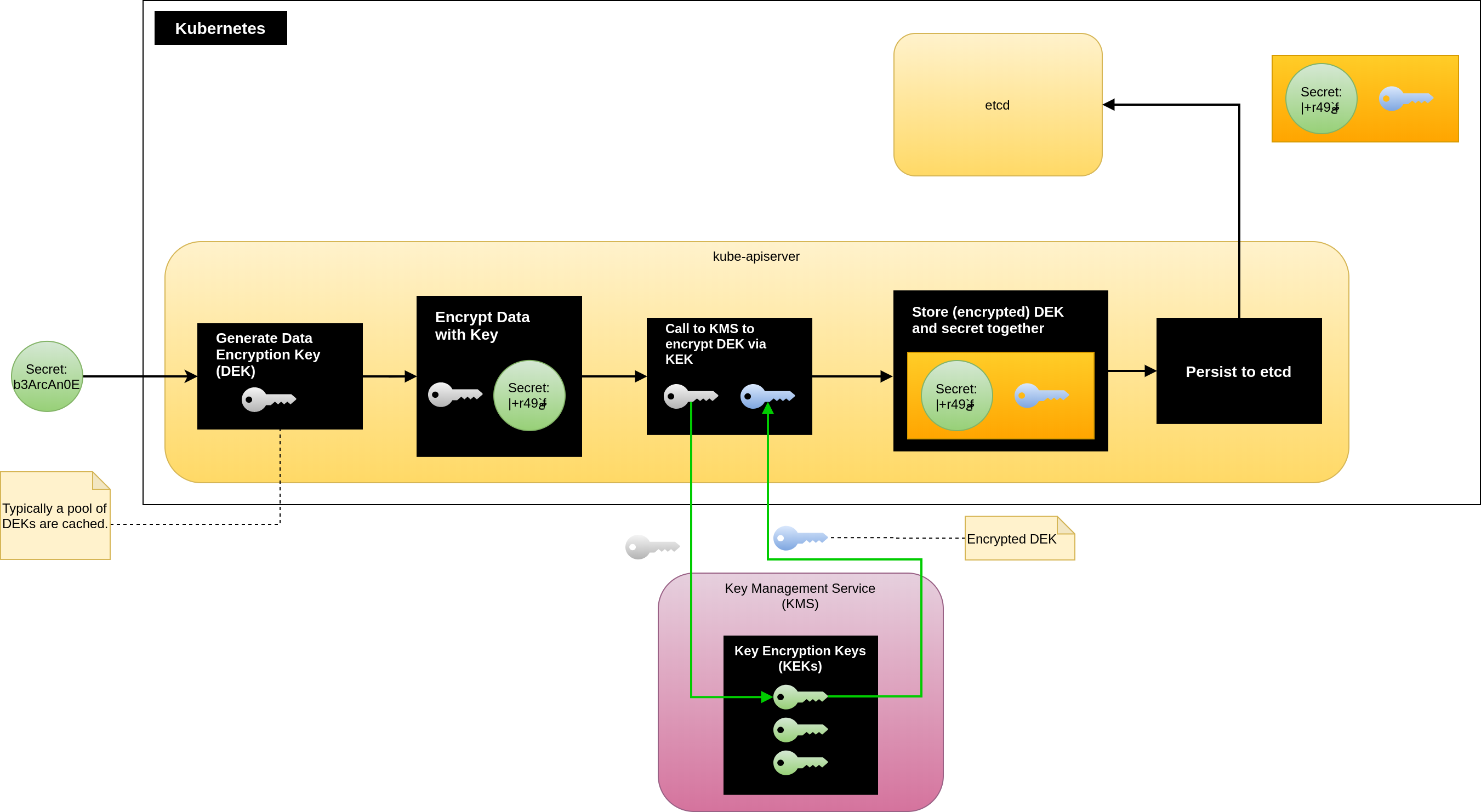 Secret Encryption with KMS