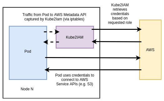 Kube2IAM