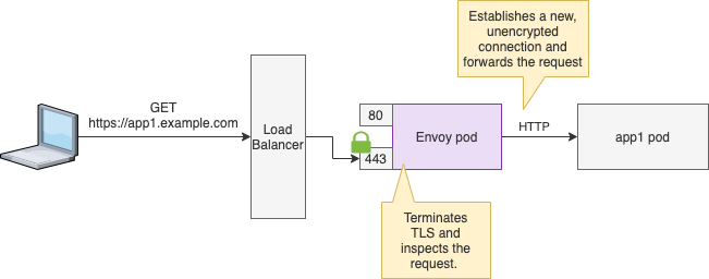 HTTPS Ingress