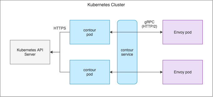 Contour Split-Deployment Control Plane