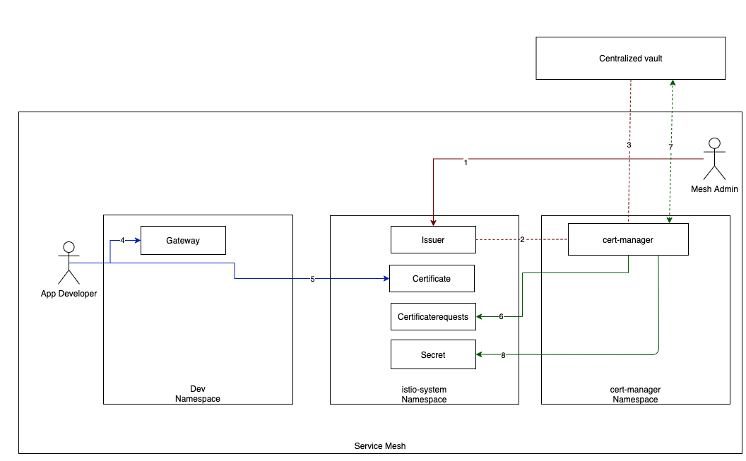 Cert-Manager and Vault Integration