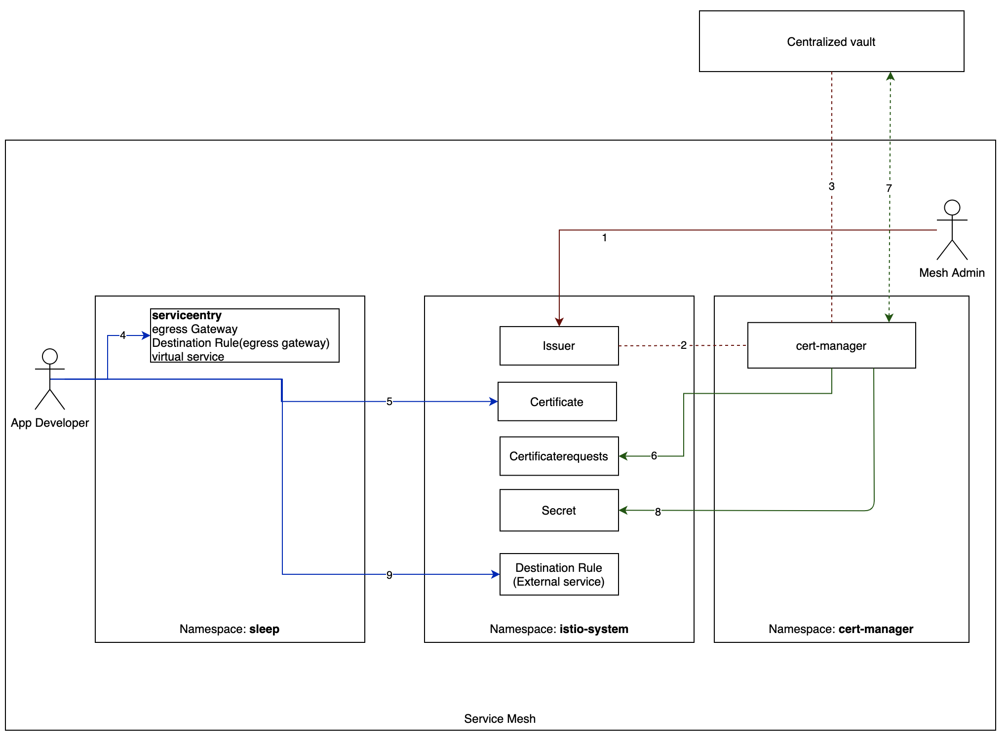 Egress Vault Cert-Manager Flow