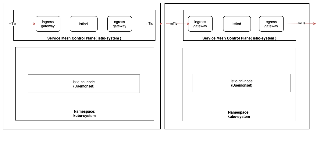 Istio Architecture