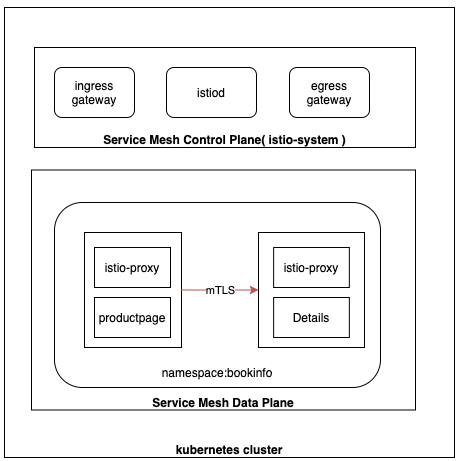 In-cluster mTLS communication