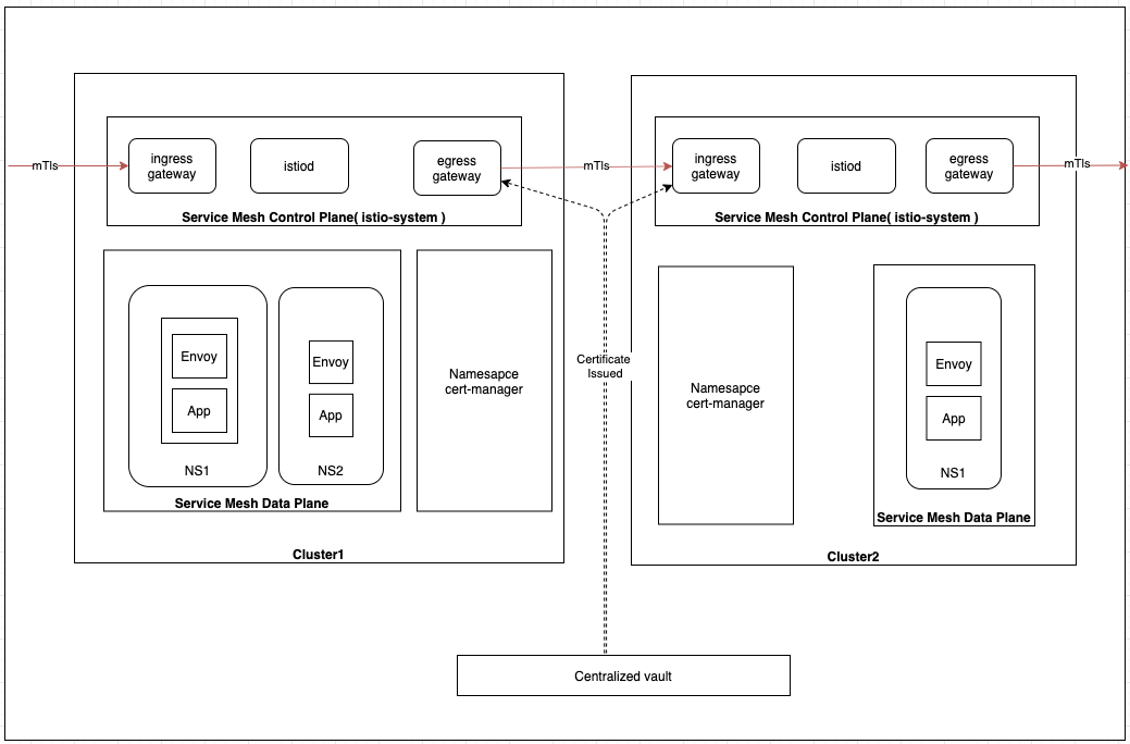 Inter service mesh communication