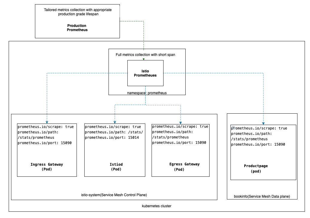 Prometheus architecture in production