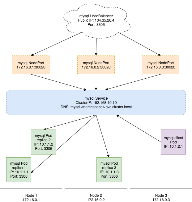 Service Routing