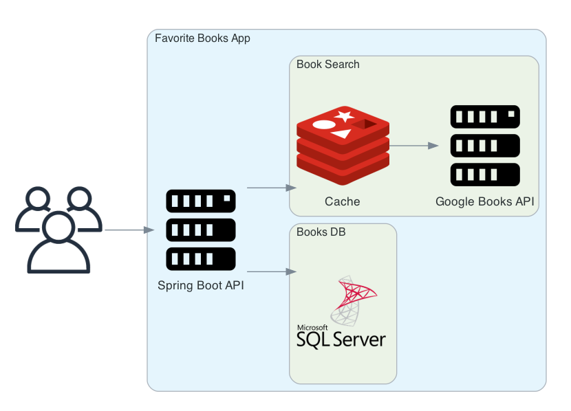 Favorite Books App System Diagram