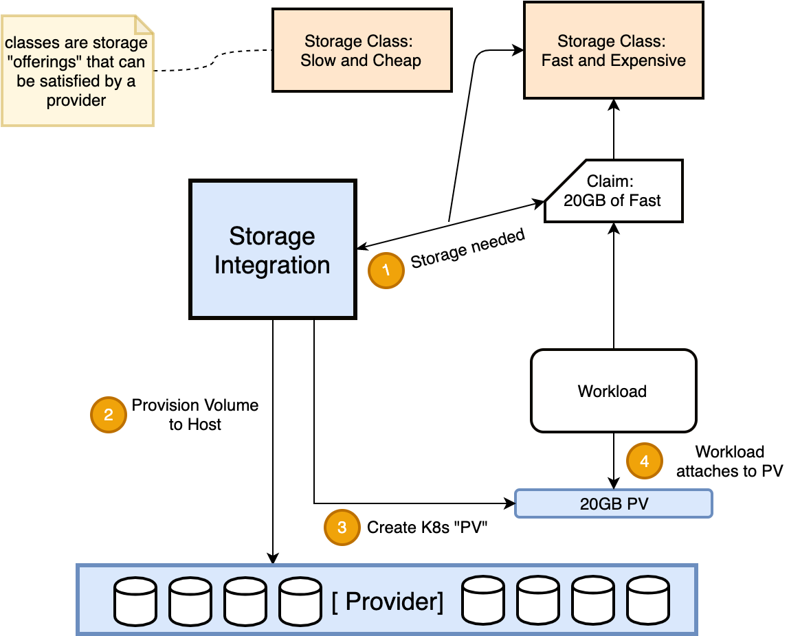 Dynamic Storage Provisioning