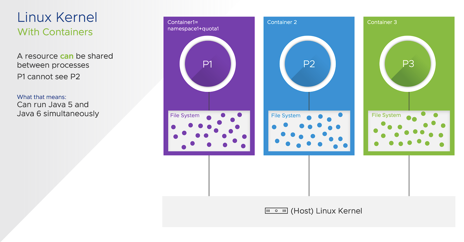 Linux Kernel With Containers