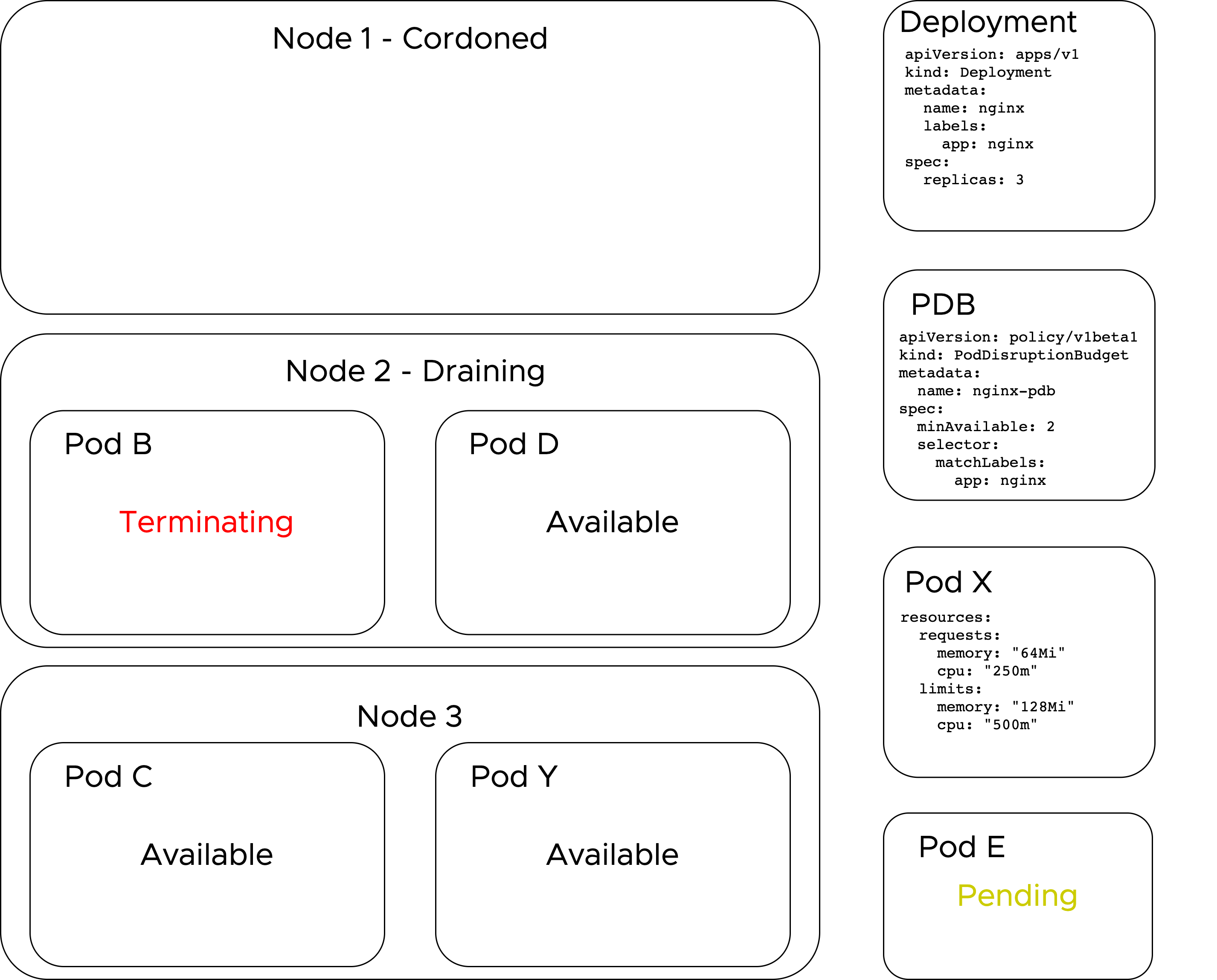 Cordoned Node