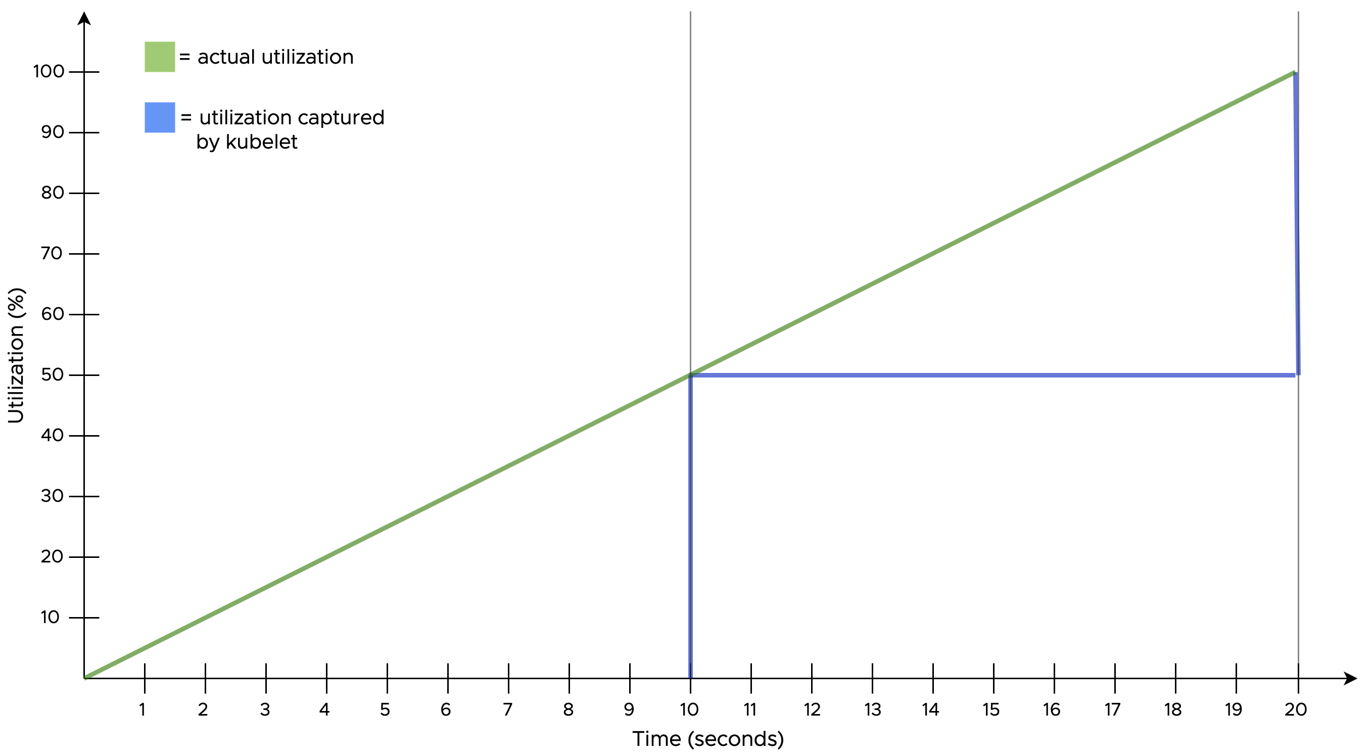 Increased memory consumption