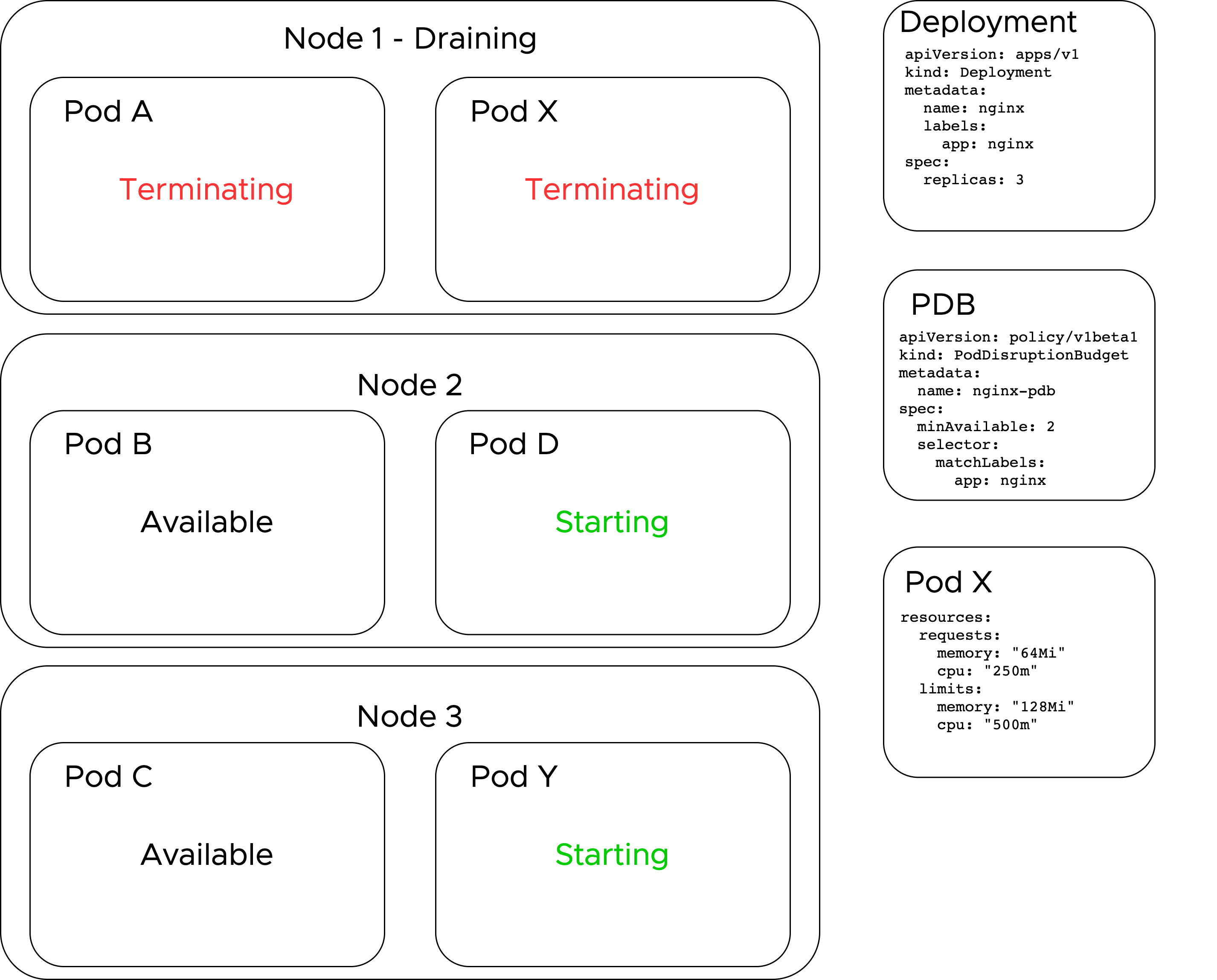 Cluster during draining