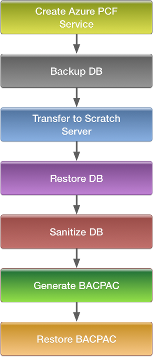 SQL Server Migration