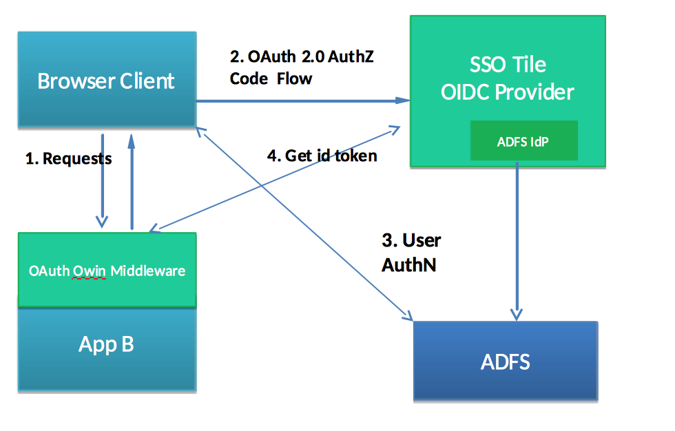 WebApp SSO Flow