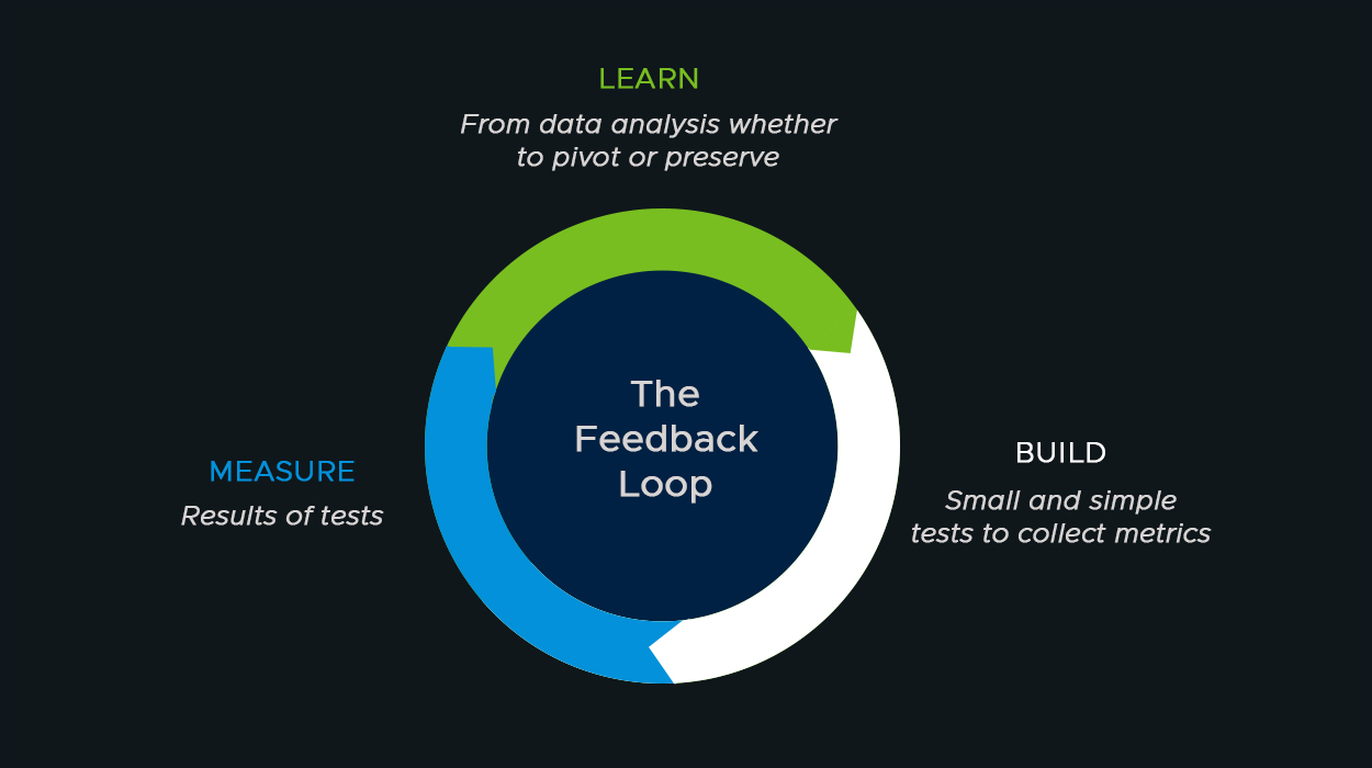 Build Measure Learn Cycle