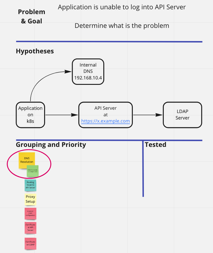 Prioritizing the issues to test