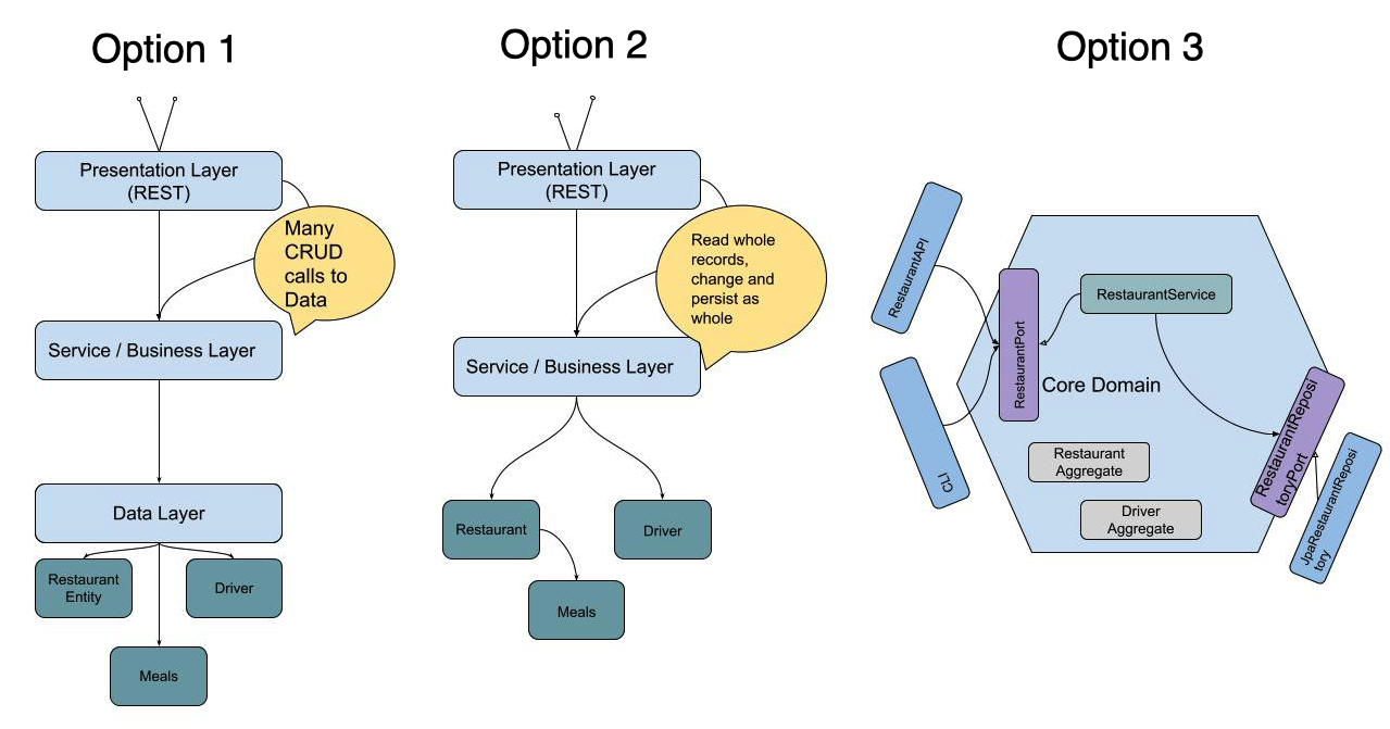 Implementation options