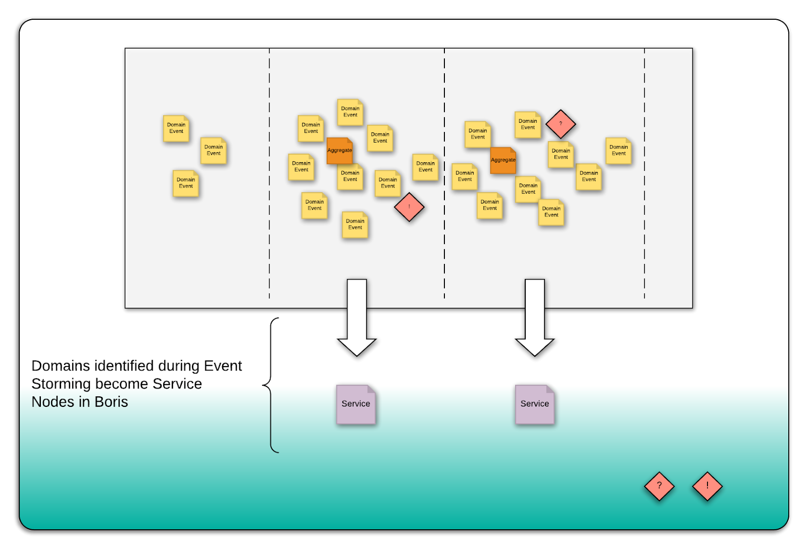 Event Storming output leading to service node input for Boris