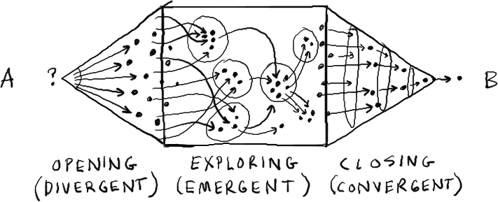 Gamestorming flow (credit: Dave Gray)