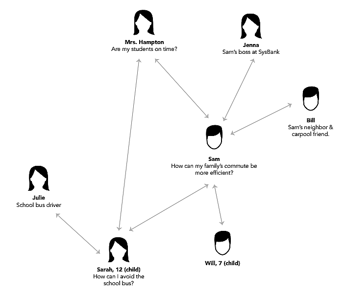 Persona Ecosystem Map